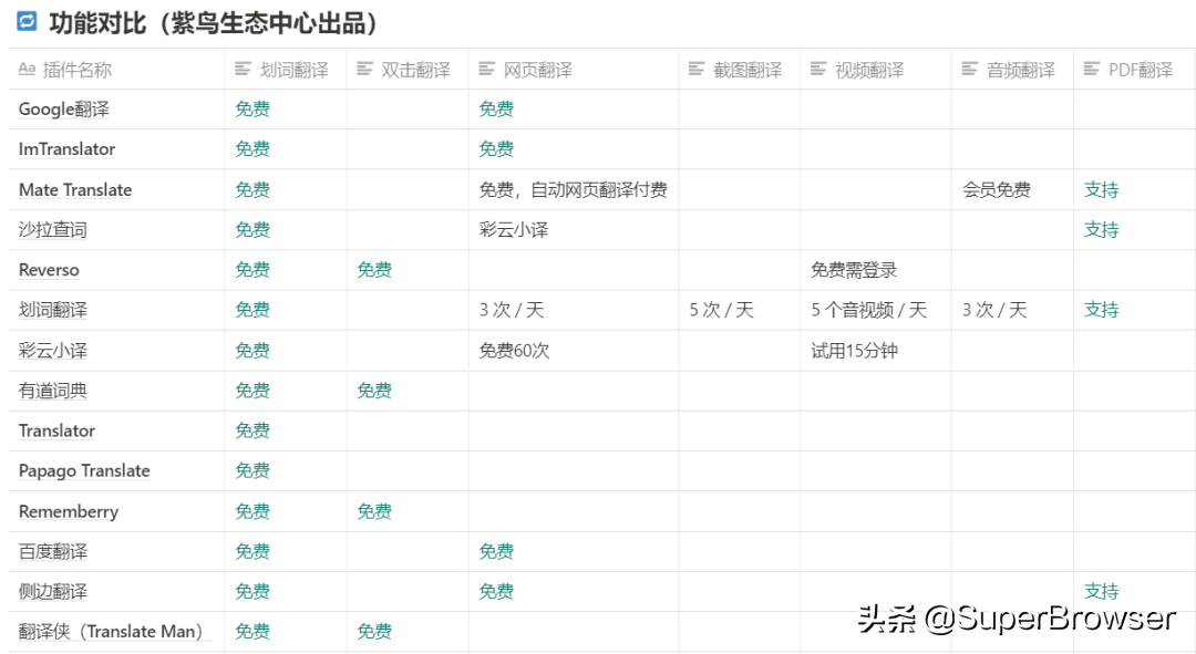 吐血整理14个翻译插件，超全功能汇总！建议永久收藏