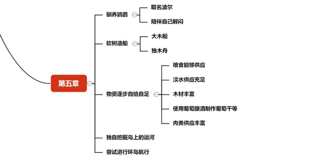 鲁滨逊漂流记思维导图内容清晰，鲁滨逊漂流记情节梳理