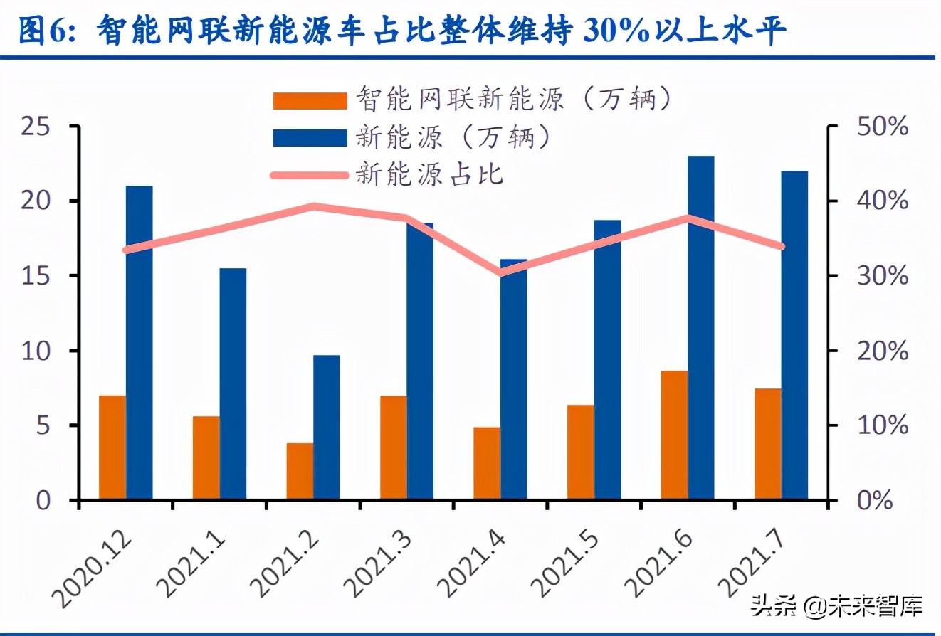 车联网产业研究：加速渗透，政策加码，空间广阔