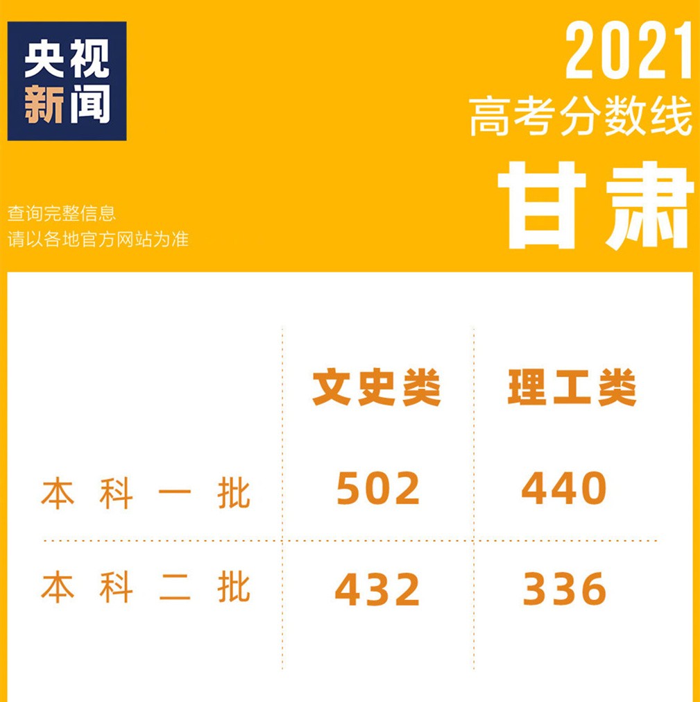 2021高考成绩已出，各地区相继公布录取分数线，看看你能上几本？