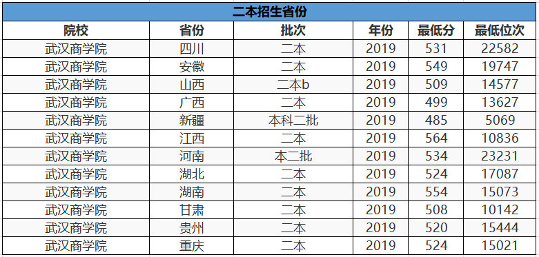 这2所公办大学，考生500多分就可以上，学费不高受学生欢迎
