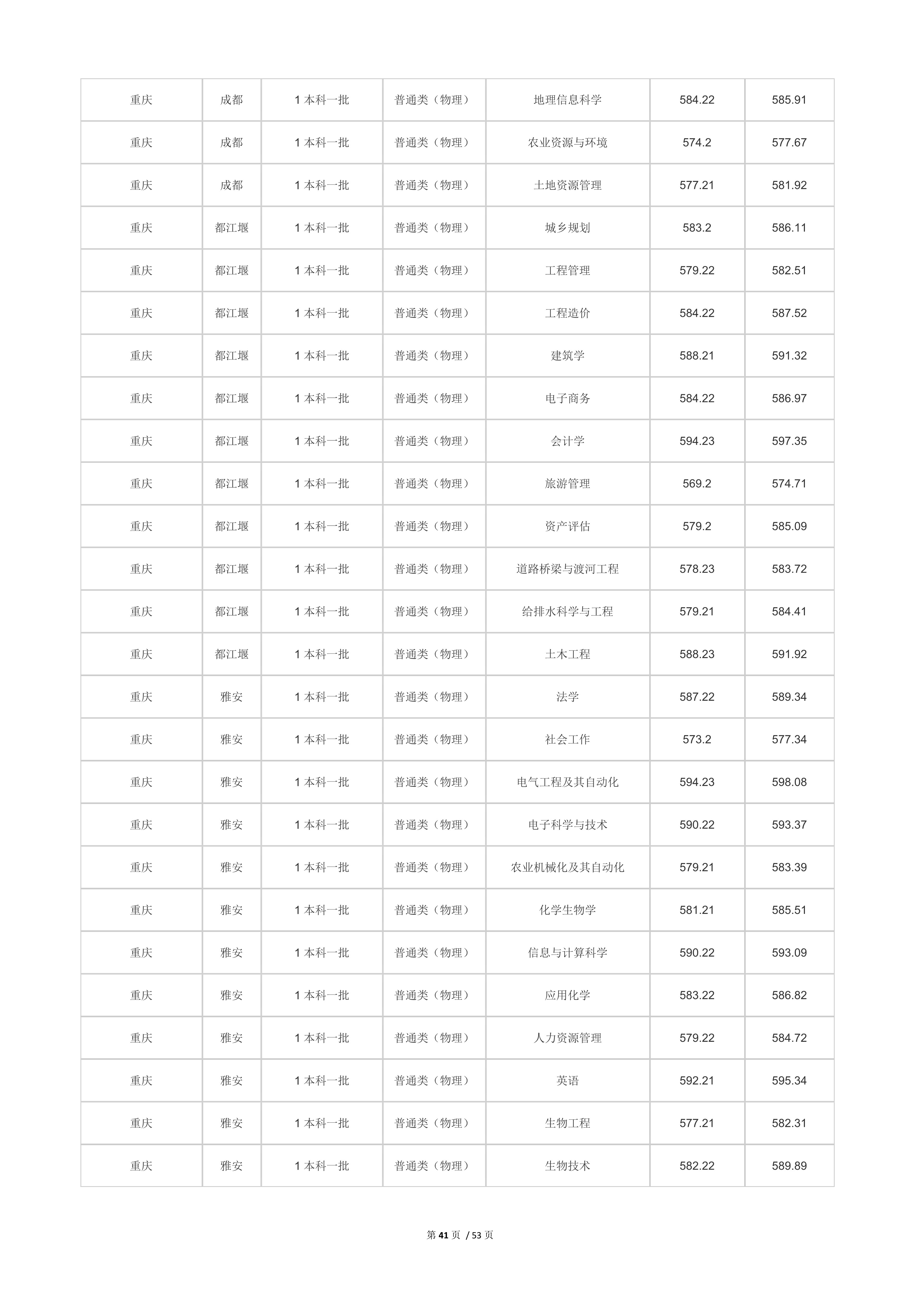 2022高考：四川农业大学2021年在各省市本科招生的专业录取分数线