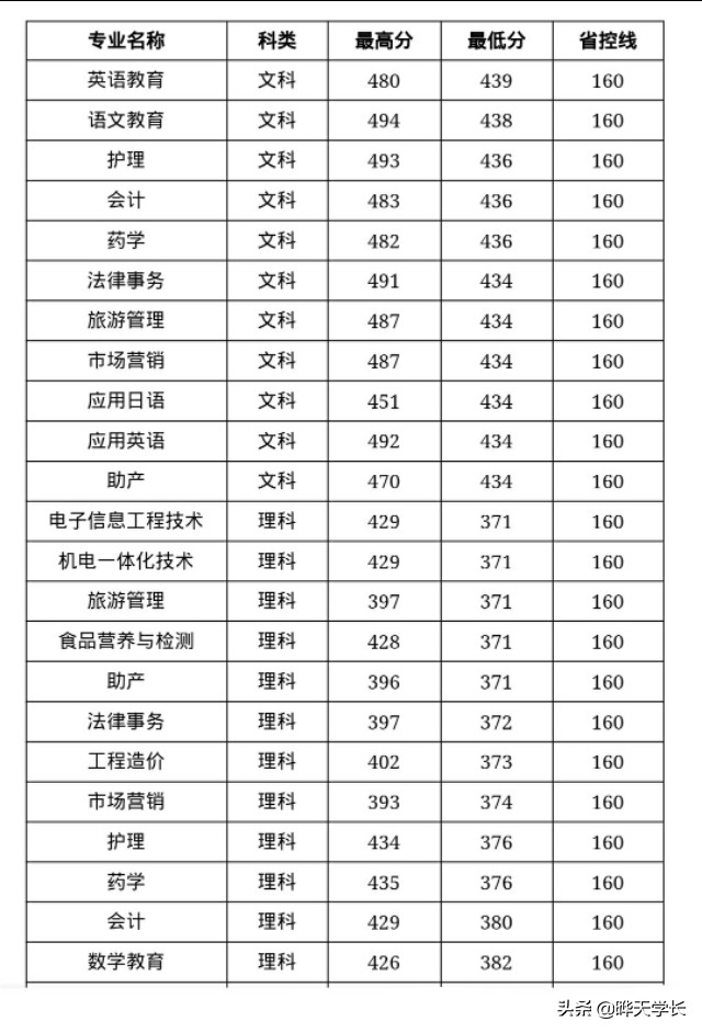 新乡学院2019年高考录取分数线，2020报考新乡学院的可以关注下