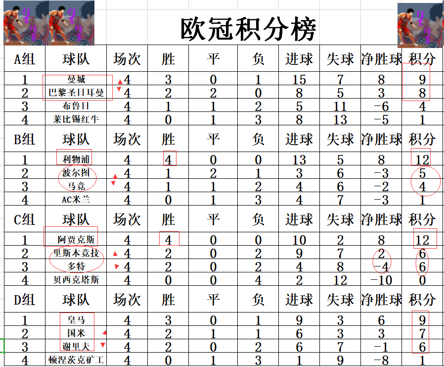 2021歐冠積分排行榜（歐冠最新積分戰報 曼城超巴黎奪榜首 利物浦賈府出線 皇馬2連勝）