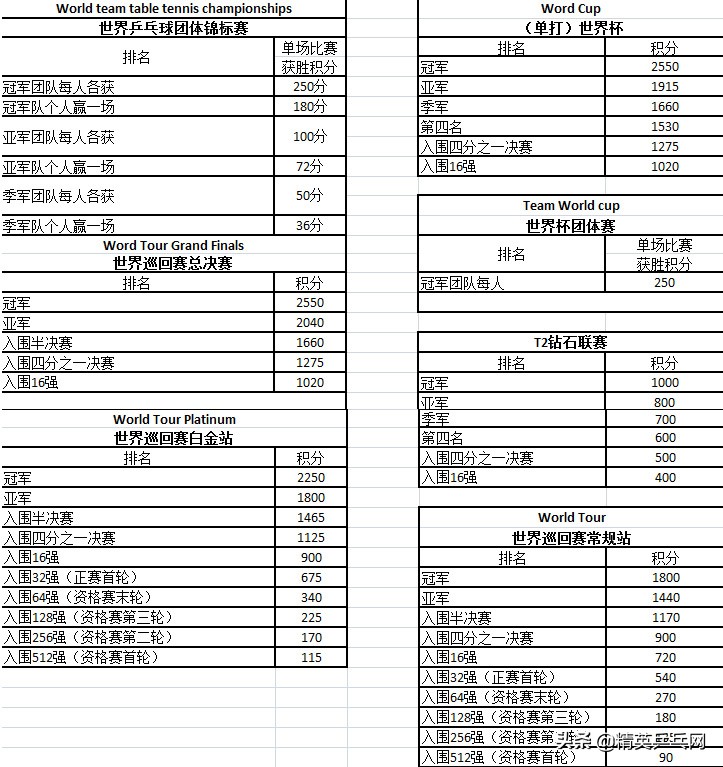 乒乓球积分怎么看(先睹为快！国际乒联最新世界排名积分细则来了)