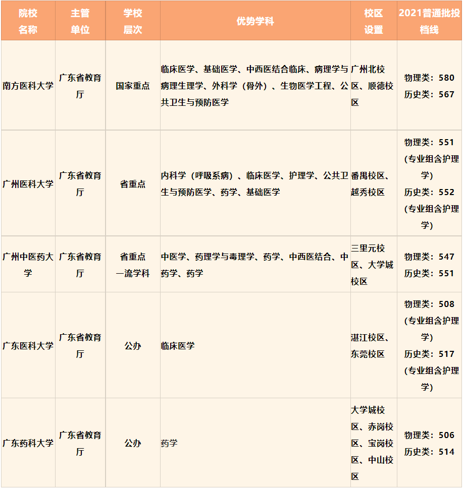 2021年广东省本地高校招生盘点