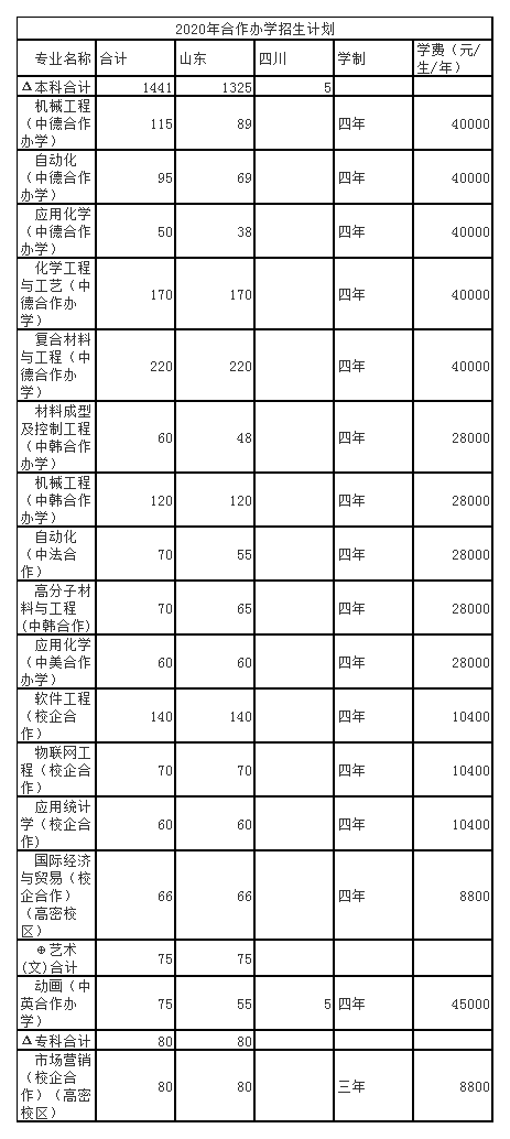 青岛科技大学2020年招生计划，2019年省内录取分数