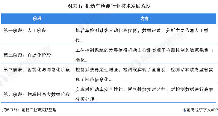 2021年中国汽车检测市场现状与发展趋势分析