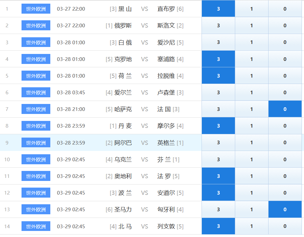 世界杯预选赛圣马力vs匈牙利(21033期（胜负彩/任九）分析：优势十分鲜明 丹麦轻松拿下)