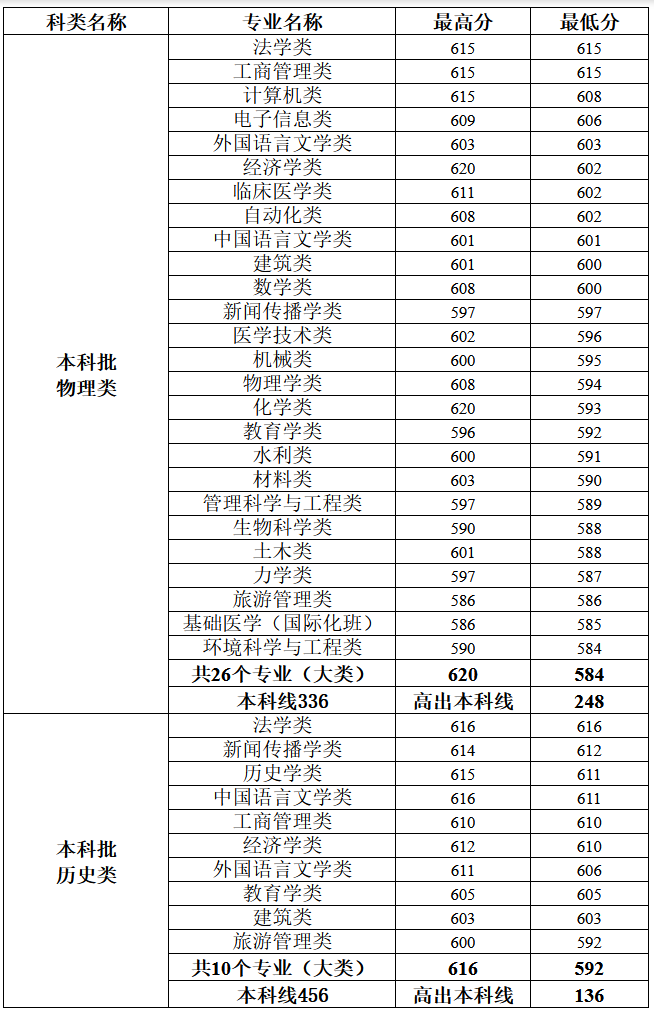 2021年郑州大学东三省录取分数