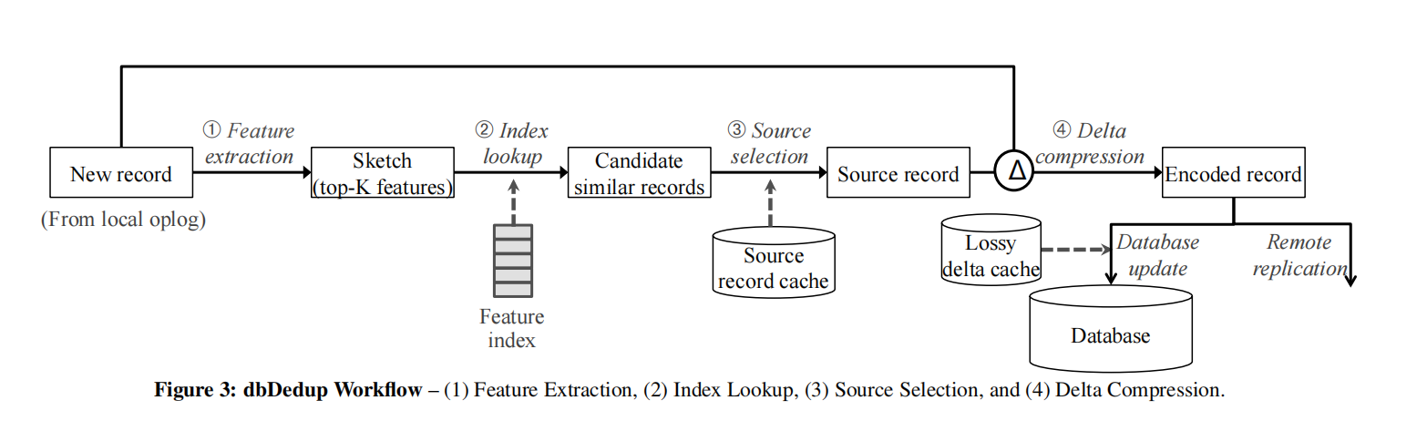 论文精简翻译 Online Deduplication for Databases
