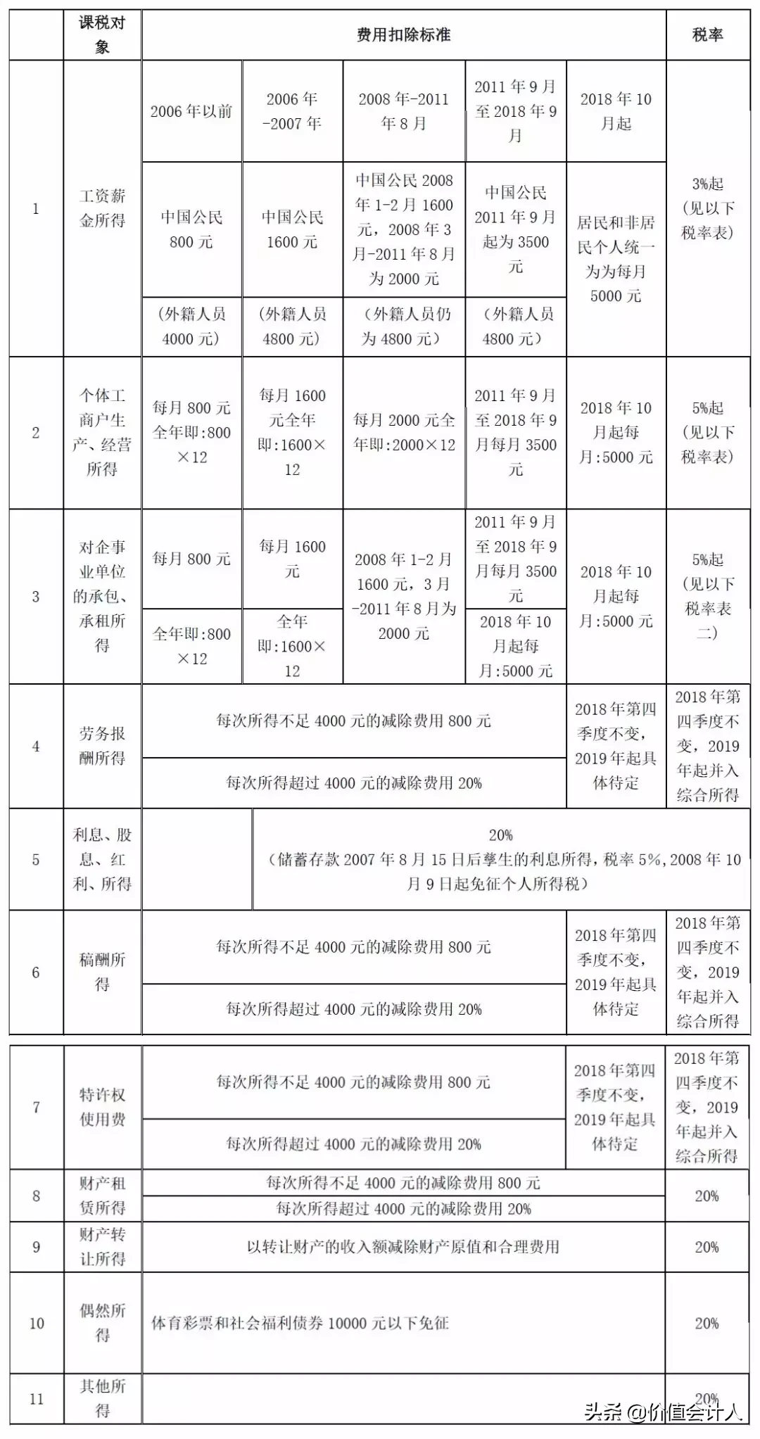 2019年新个税最全税率表！