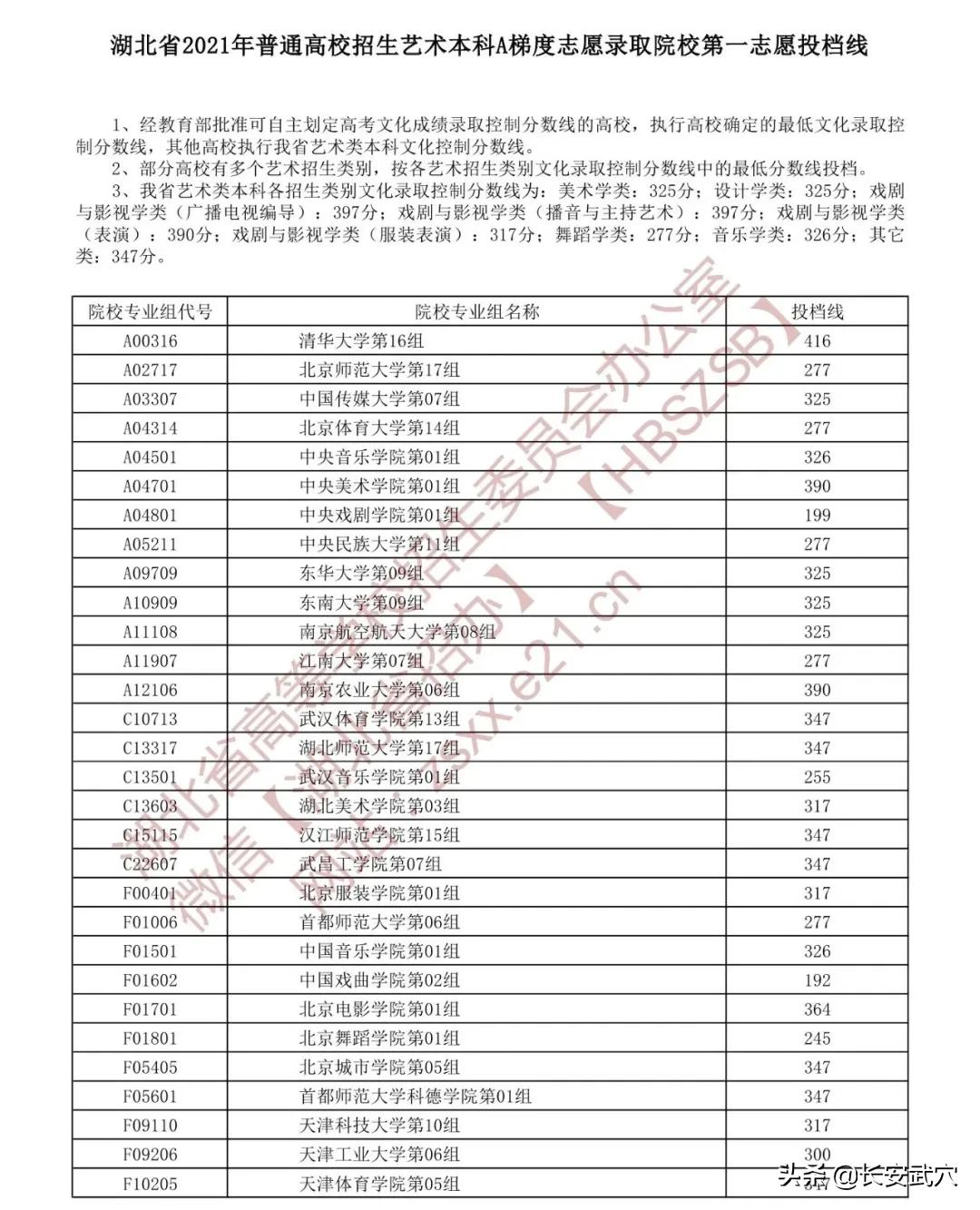 湖北省招办发布！这些高校投档线出炉