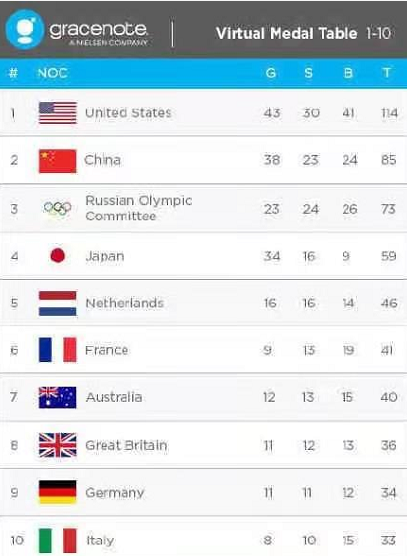 东京奥运会中国估计能拿多少金牌(东京奥运会奖牌预测榜：东道主只排第四，中国38枚金牌高居第二)