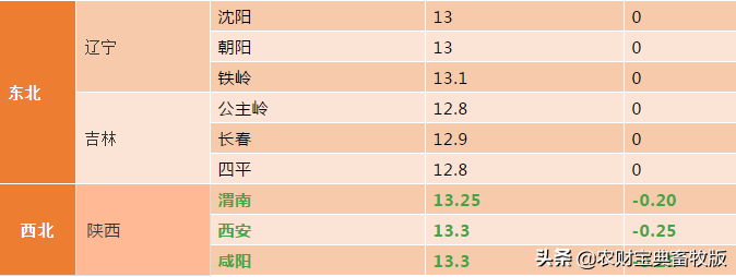 9月4日全国生猪报价：广东广西猪价猛烈上涨，广西均价15.3元/斤