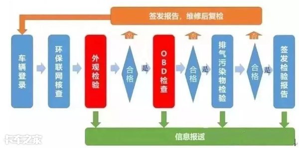 最严OBD年检！听说插一下OBD车子可能就要报废了，有这么可怕吗？