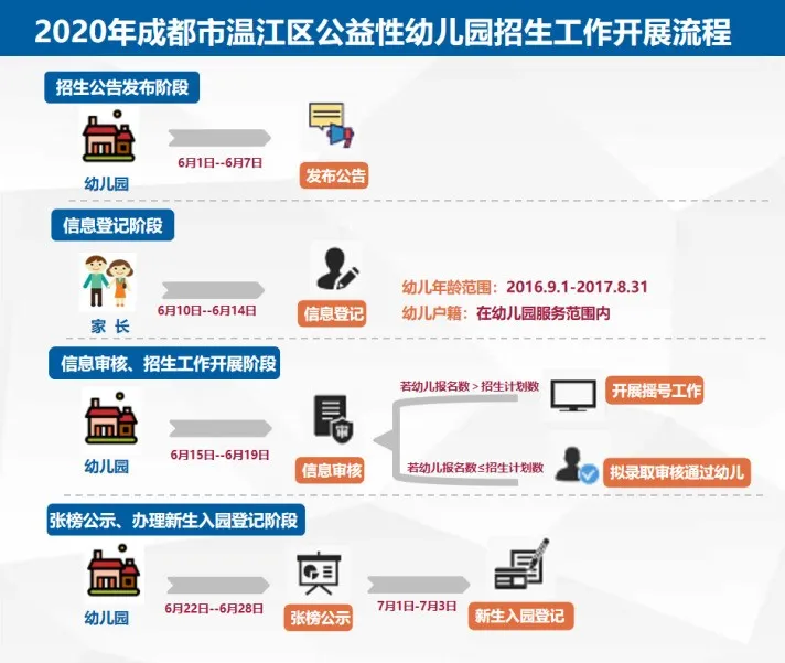 @温江家长们，定了！温江区2020幼儿园招生通知来了！