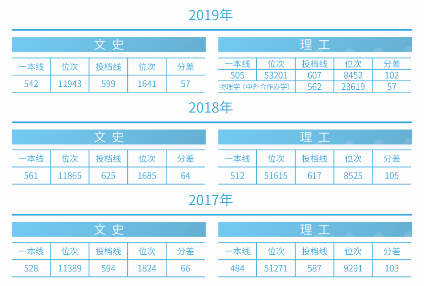 刚刚！2020吉林省高考分数线公布，附吉林大学近三年录取分数汇总！