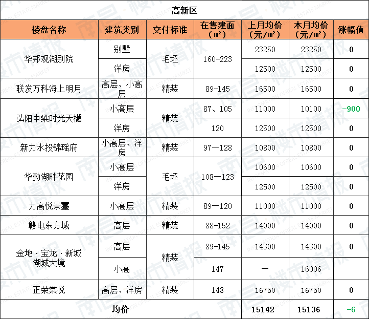 又降了！南昌11月各区新房房价出炉，怎一个“难”字了得？