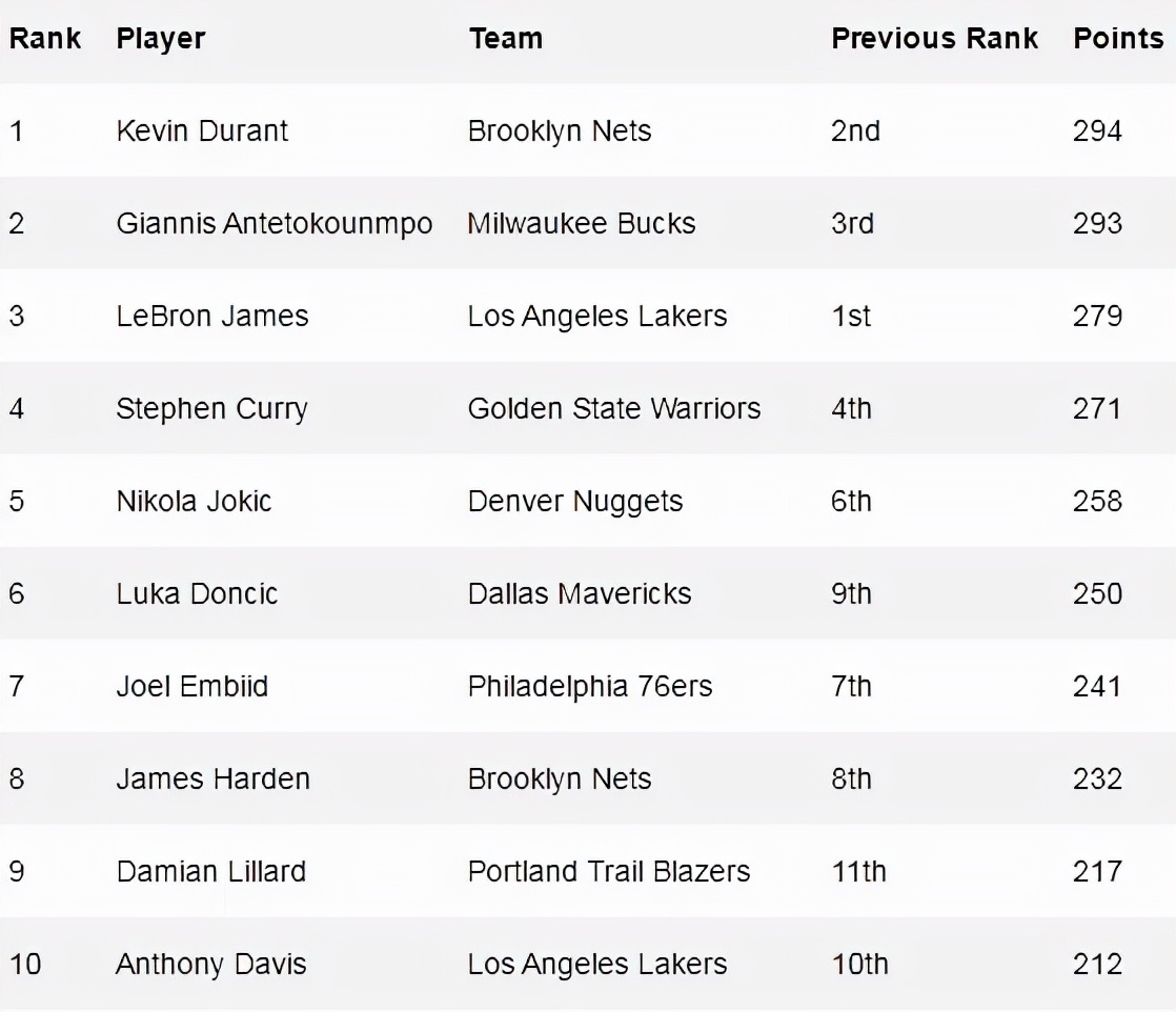 nba有哪些詹姆斯(NBA新赛季30大球星出炉！杜兰特居首，字母哥力压詹皇，哈登仅第8)