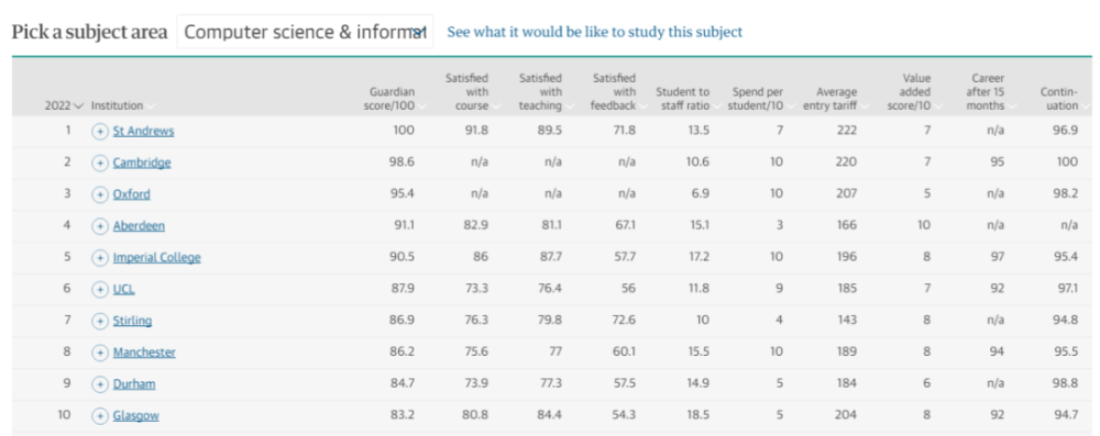 学生最爱哪所英国大学？英国卫报发布2022年英国大学排名