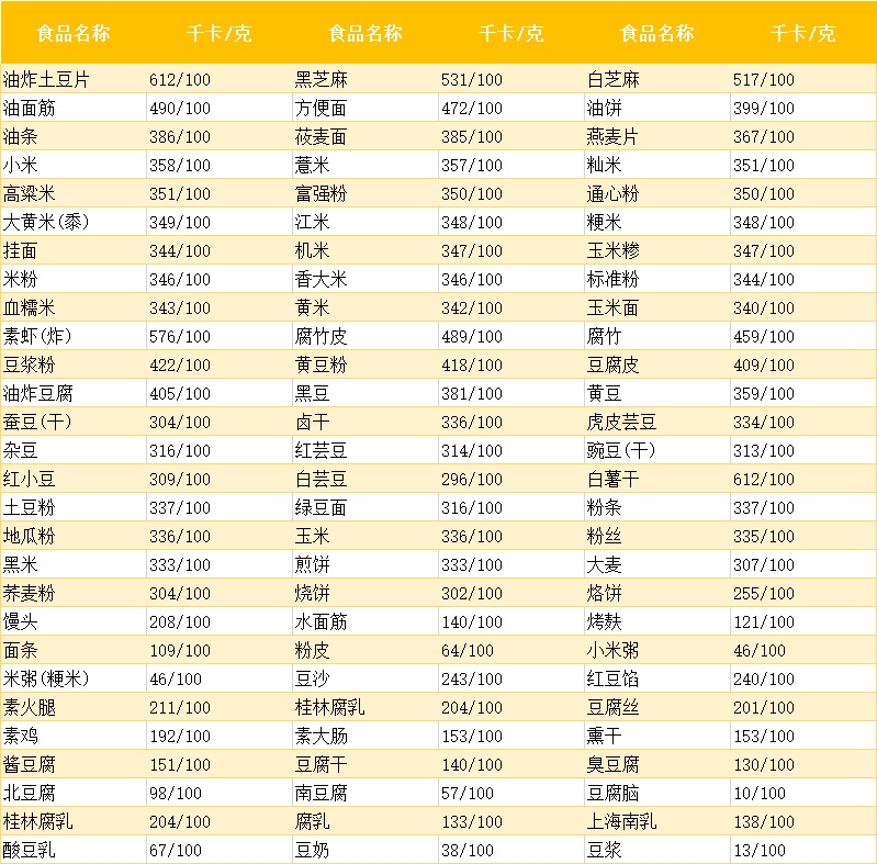 请注意查收食物热量表