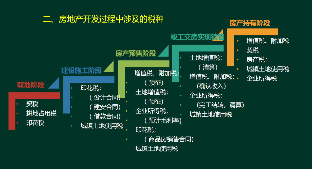 房地产会计不好做？月薪1W+看这59笔房地产账务处理就够了
