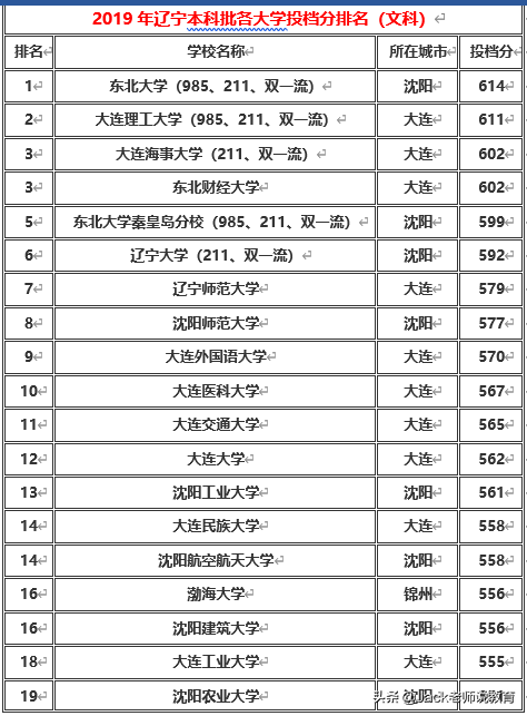 辽宁省2019年本科一批&二批各大学排名及分数线（文科&理科）