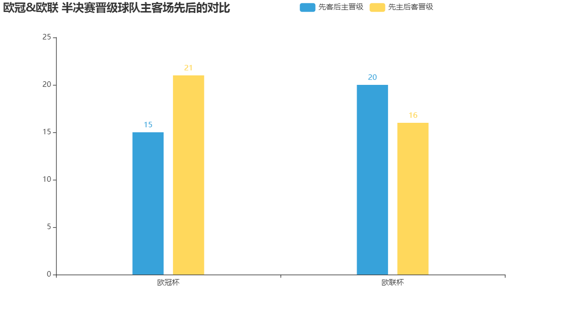 欧冠为什么先客后主优势大(用两张图比较欧冠淘汰赛“先客后主”的优势)