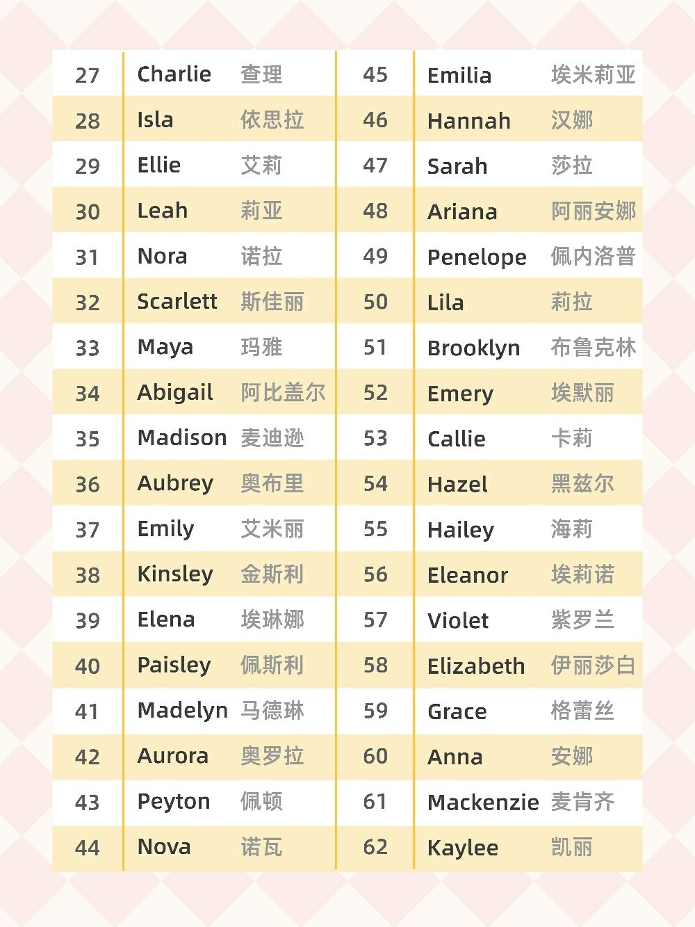 2020年受欢迎英文名字,top100名单出炉了