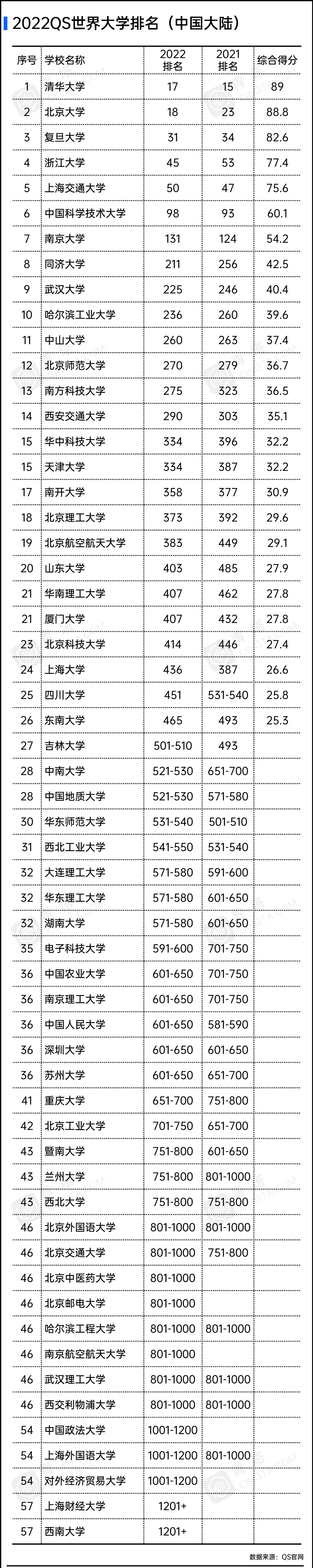 重磅！QS2022中国大学排名：清华第1，浙大第4，武汉大学挺进前10