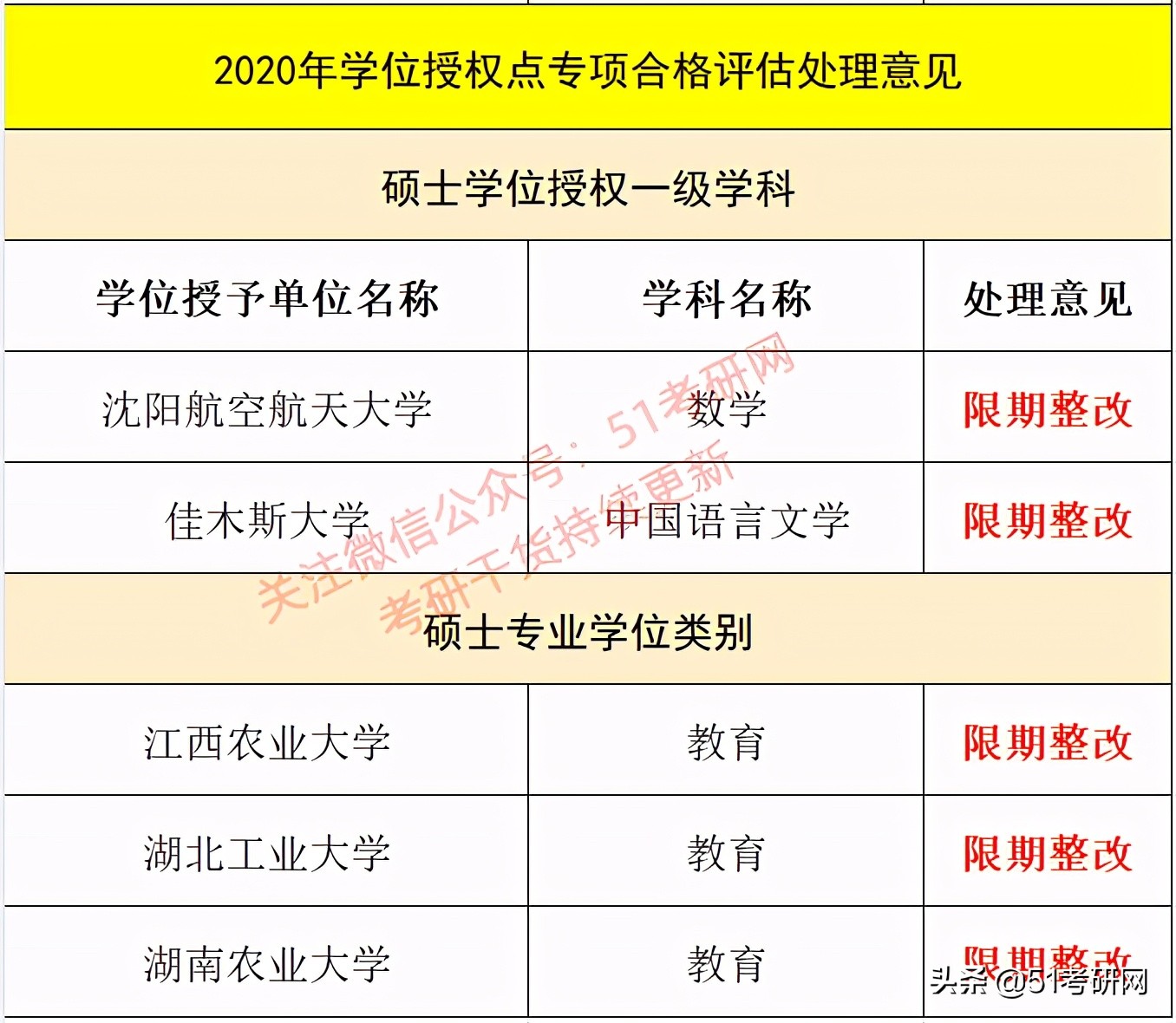 今年停招！别报了，这些高校部分学位点已被撤销或限期整改