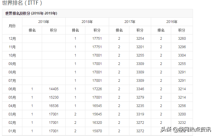 乒乓球运动员许昕的个人资料(许昕樊振东获男双冠军？樊振东个人资料家庭背景？樊振东女友是谁)