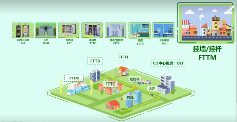 接入网概念及GPON关键技术