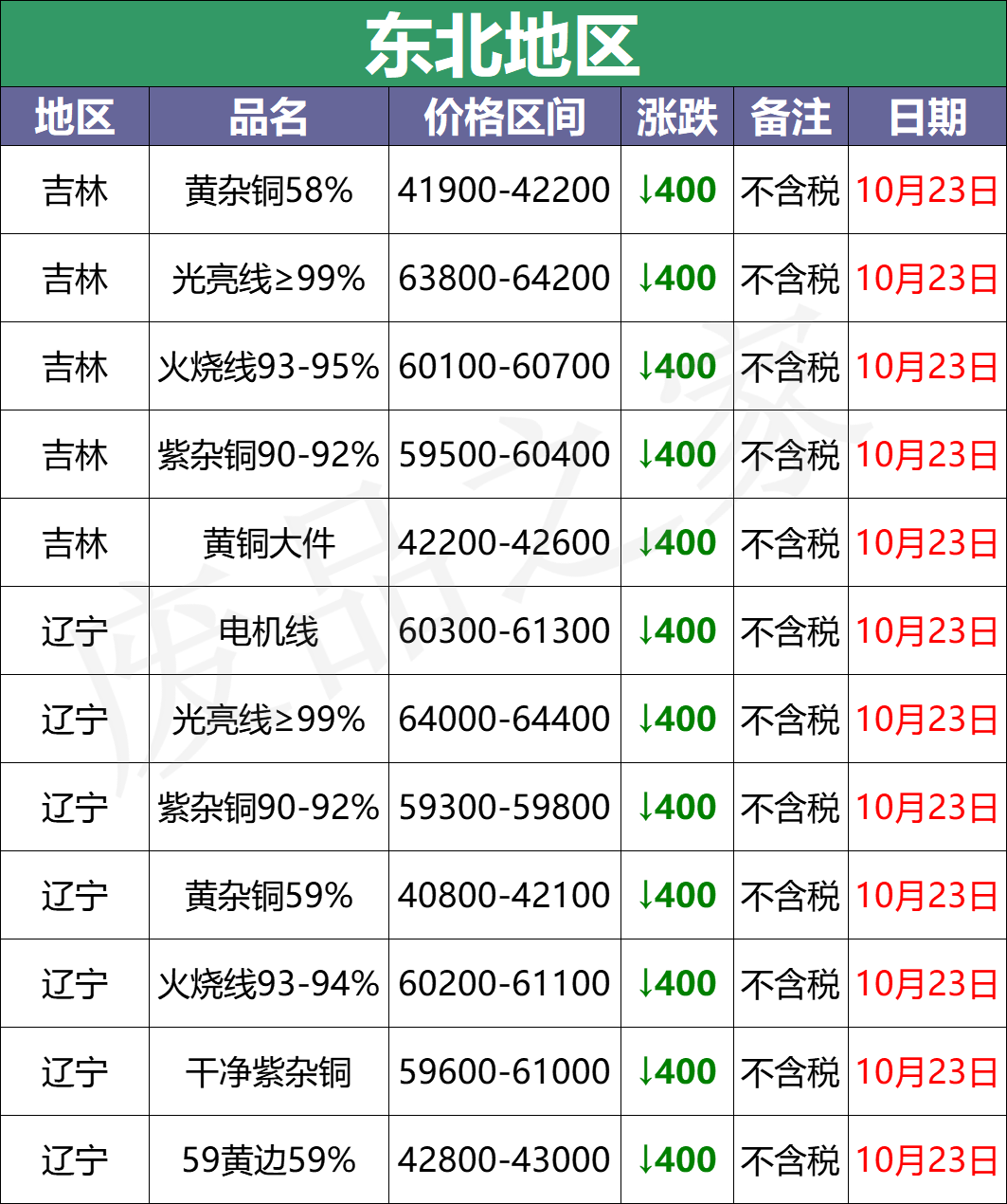 最新10月23日废铜价格汇总（附铜业厂家采购价）