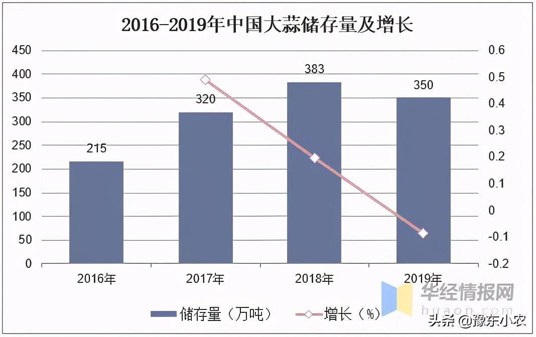 鲜蒜今日价格行情2021，干蒜价格今日价格行情