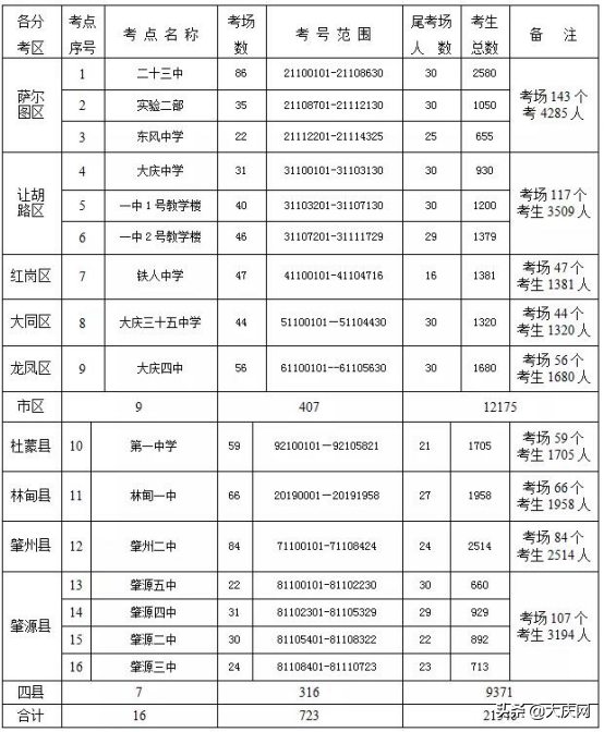 2019年大庆市初中学业水平和高中招生考试考点安排出炉