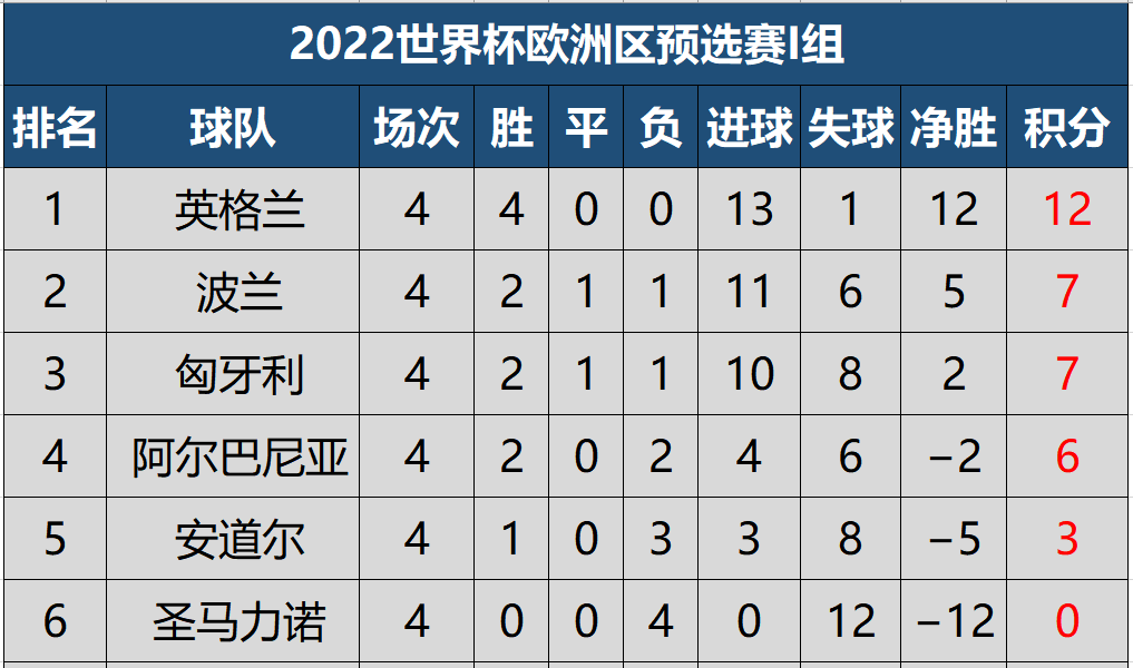 欧洲杯预选赛积分榜迎98db(世预赛欧洲区第四轮最新积分榜，英格兰成仅有的3支全胜球队)
