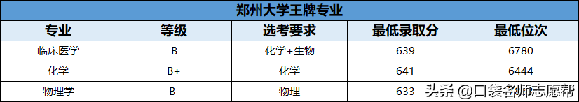 70所211大学王牌专业大汇总，就业发展不输985