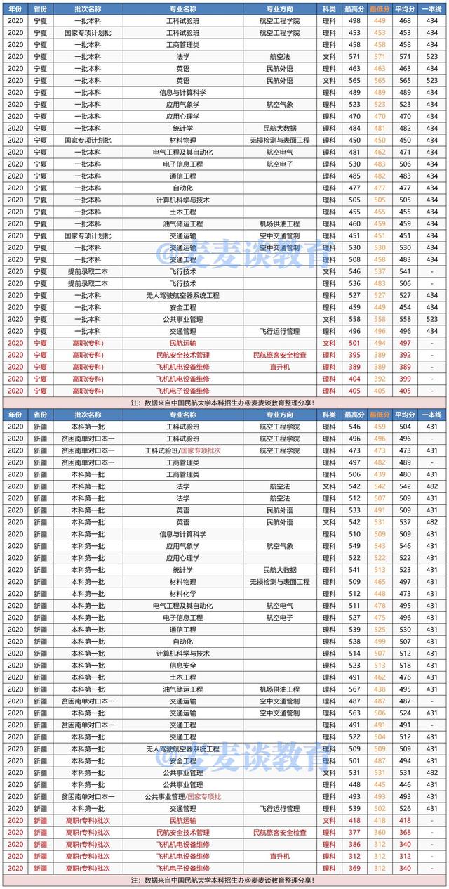 中国民航大学2020年在各省各专业录取分数线！附今年招生计划