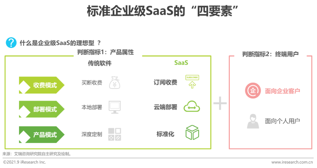 2021年中国企业级SaaS行业研究报告