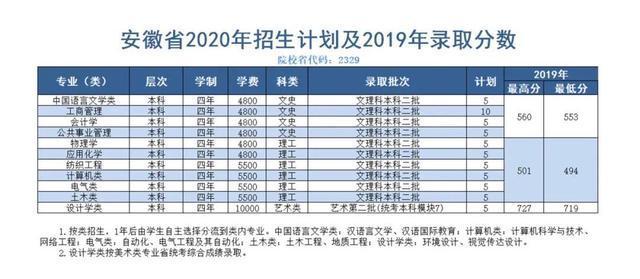 绍兴文理学院2020在本科浙江各专业录取分数线！附在全国分数