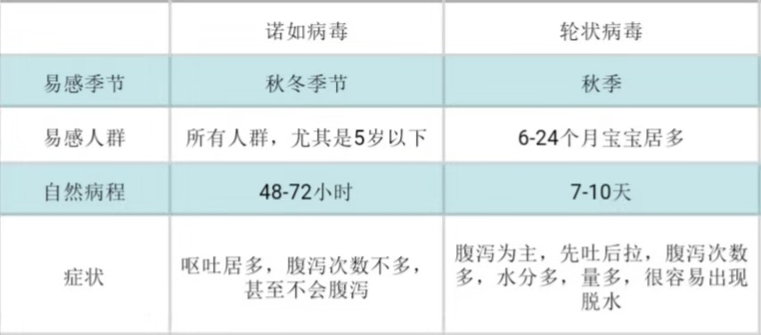 孩子呕吐、腹泻，小心诺如病毒入侵！儿科医生教你如何应对