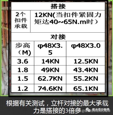 高支模安全管控要点，好好学习