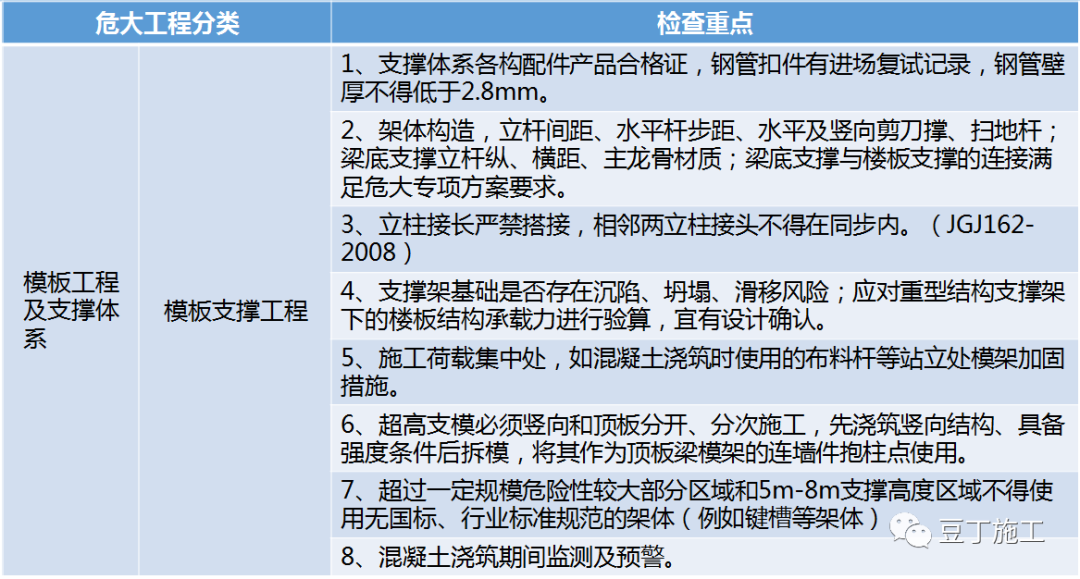 必看！住建部37号令及31号文 | 危大工程检查要点汇总