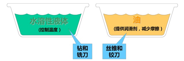 丝锥攻螺纹的最全讲解，建议先收藏起来再看，做加工肯定会用得到