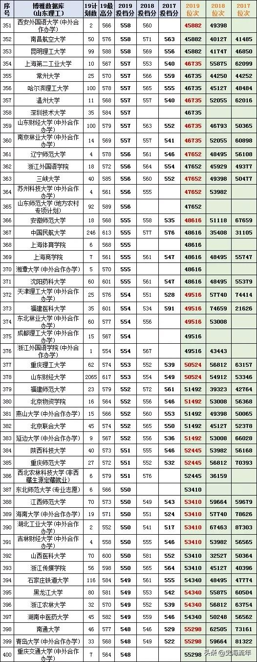 最后两天填志愿！山东17-20年高考录取数据大全，助力学子上名校