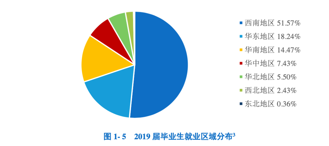 成都大学就业(七所高校数据揭秘，重庆、成都的人才都去哪了)