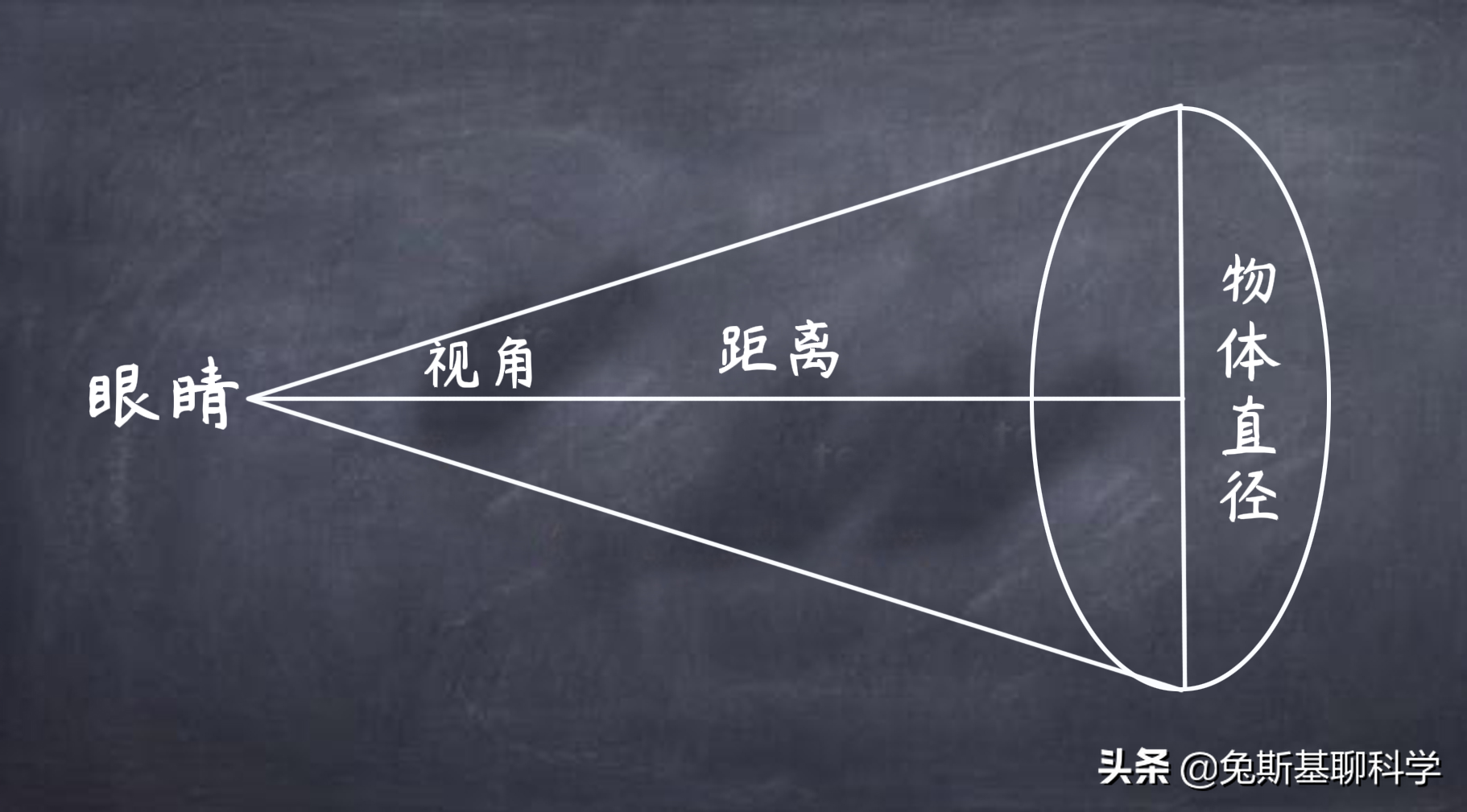 把太阳系八大行星放在月球那里，在地球上看都有多大？