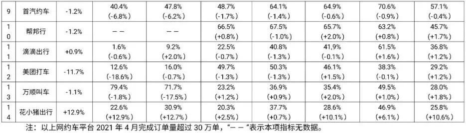 都说滴滴压榨，为何曹操、T3打不过它？你用过高德打车吗？